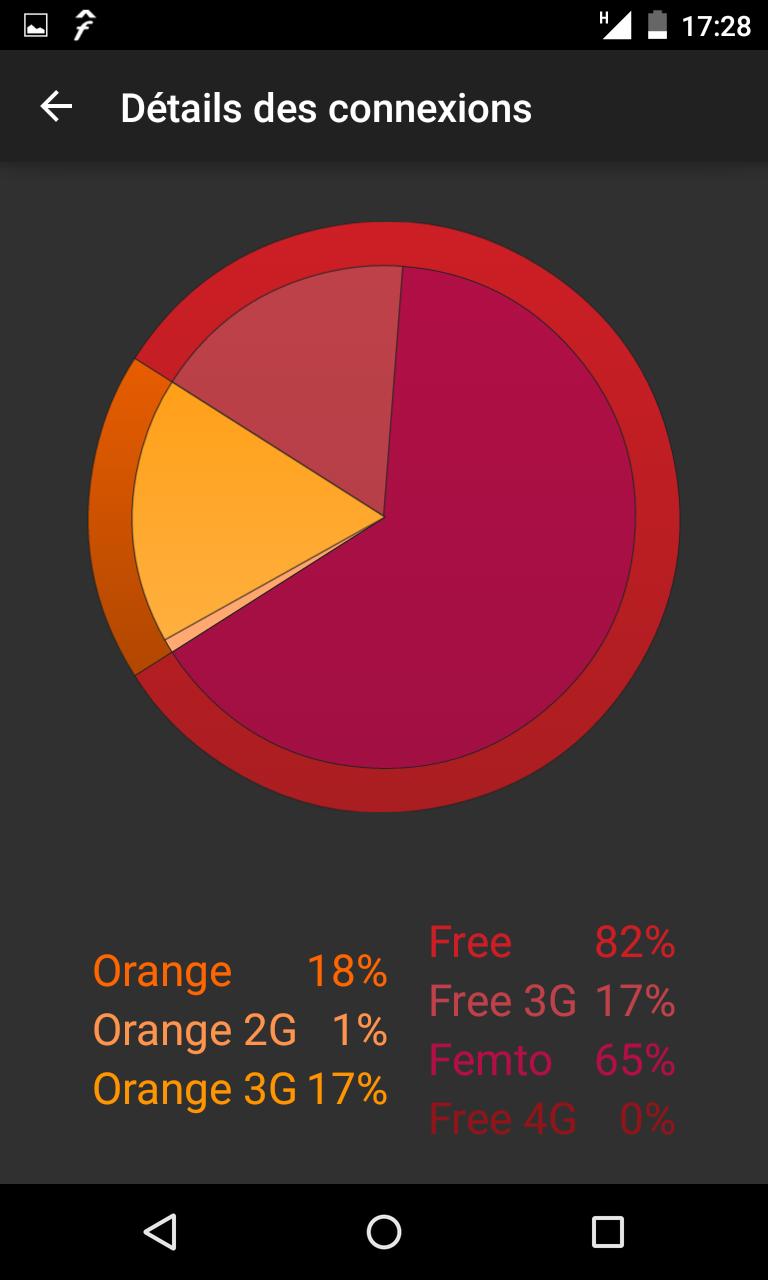 Free Mobile Netstat
