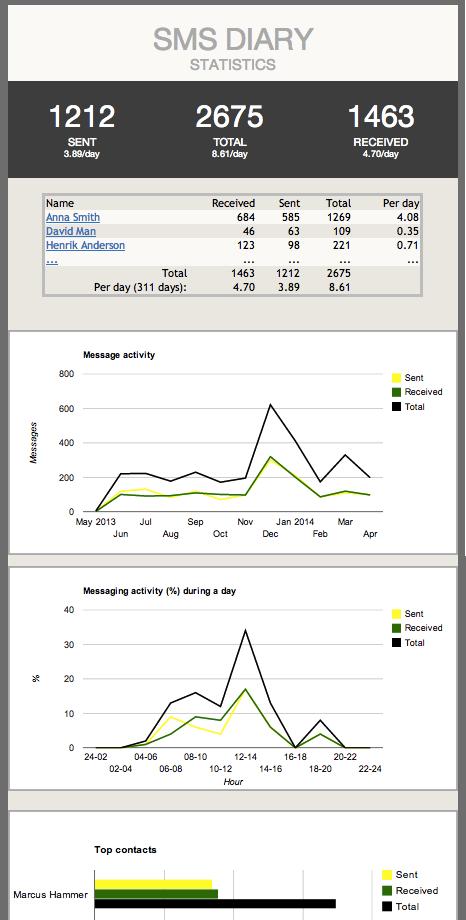 SMS and MMS Diary