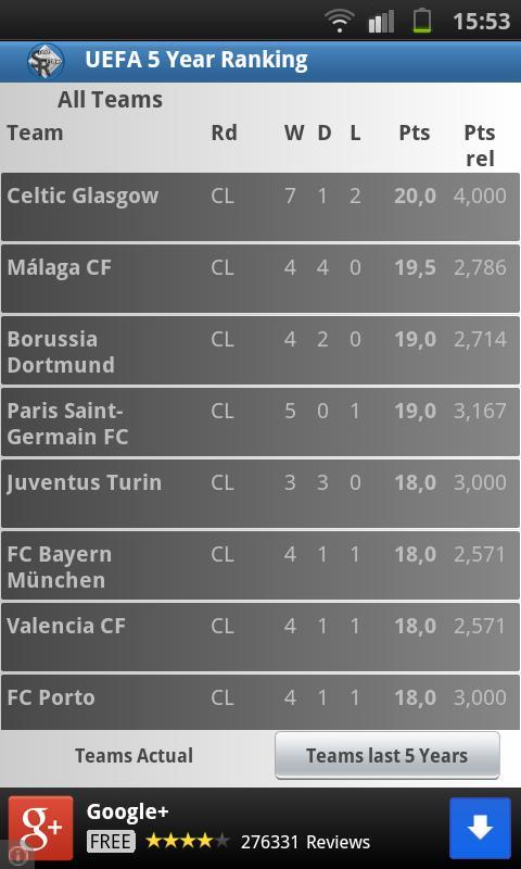 5 Year Ranking of the UEFA