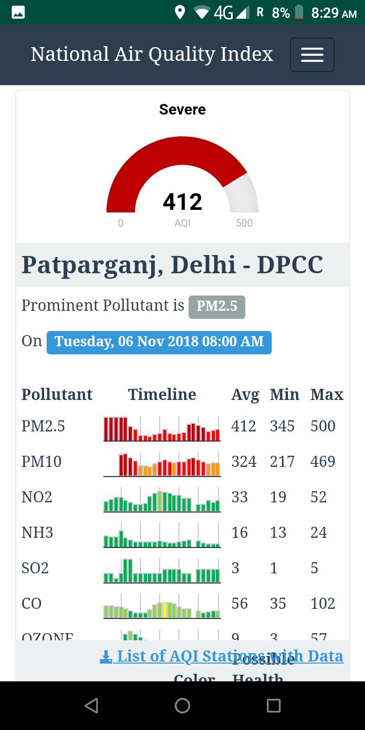 Pollution Index for India